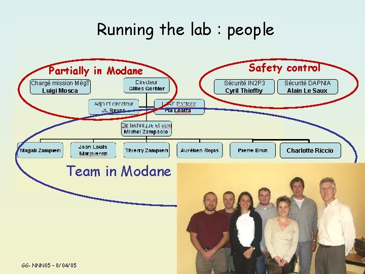 Running the lab : people Partially in Modane Chargé mission Még. T Luigi Mosca