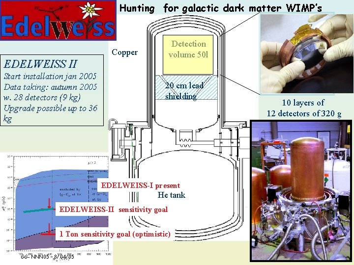 Hunting for galactic dark matter WIMP’s Detection volume 50 l Copper EDELWEISS II Start