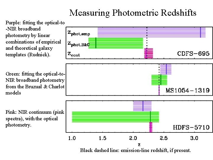 Measuring Photometric Redshifts Purple: fitting the optical-to -NIR broadband photometry by linear combinations of