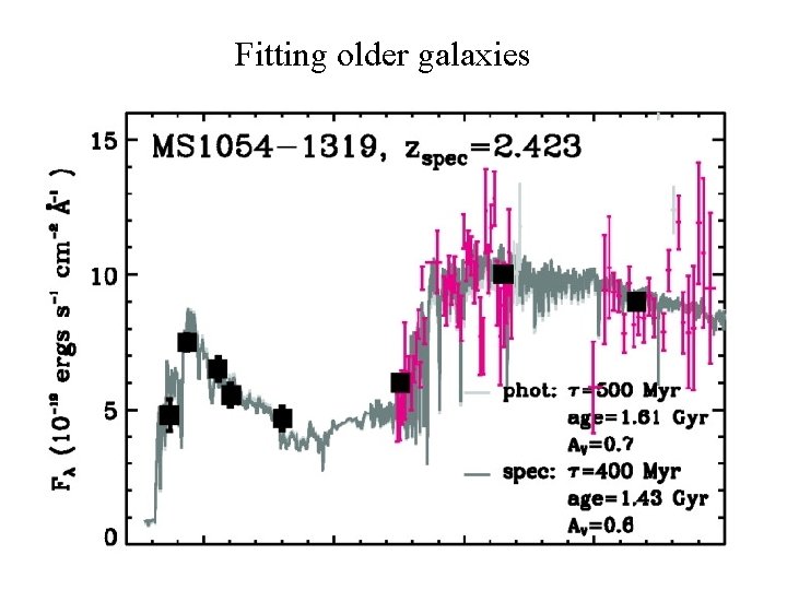 Fitting older galaxies 