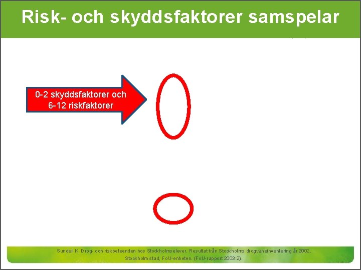 Risk- och skyddsfaktorer samspelar 0 -2 skyddsfaktorer och 6 -12 riskfaktorer Sundell K. Drog-