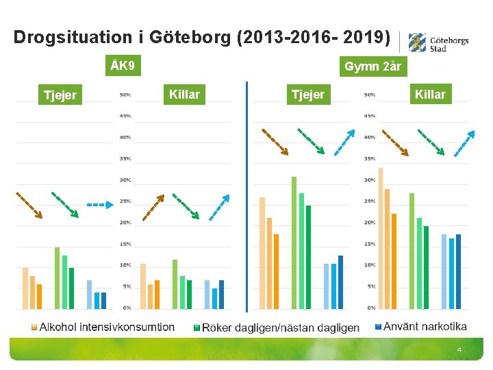 Drogsituation i Göteborg (2013 -2016 - 2019) ÅK 9 Tjejer Gymn 2år Killar Tjejer