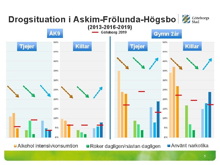 Drogsituation i Askim-Frölunda-Högsbo (2013 -2016 -2019) Göteborg 2019 ÅK 9 Tjejer Killar Gymn 2år