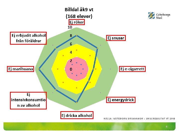 KÄLLA: GÖTEBORG DROGVANOR – SKOLRESULTAT VT 2019 6 