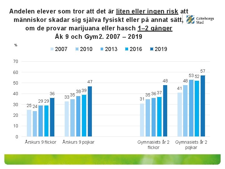 Andelen elever som tror att det är liten eller ingen risk att människor skadar