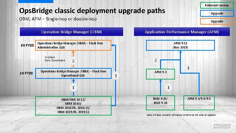 Released version Ops. Bridge classic deployment upgrade paths Upgrade OBM; APM – Single-hop or