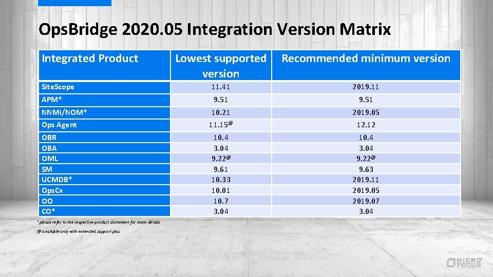 Ops. Bridge 2020. 05 Integration Version Matrix Integrated Product Lowest supported version Recommended minimum