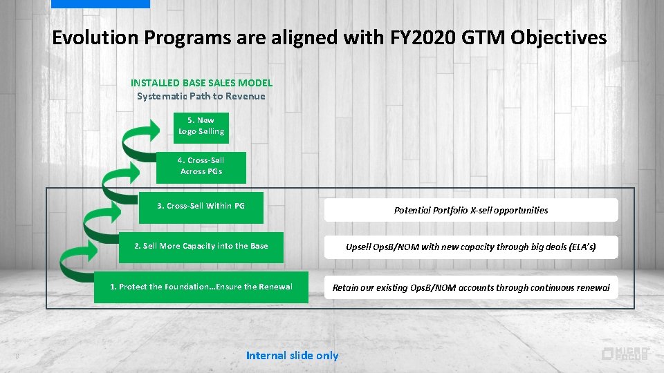 Evolution Programs are aligned with FY 2020 GTM Objectives INSTALLED BASE SALES MODEL Systematic