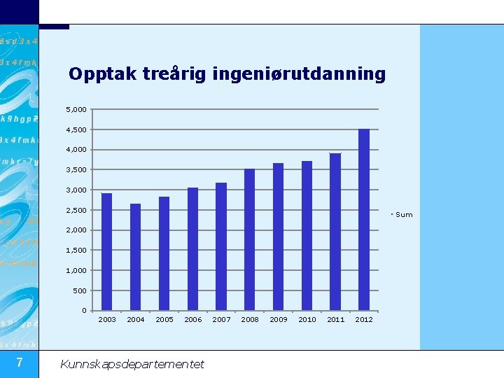 Opptak treårig ingeniørutdanning 5, 000 4, 500 4, 000 3, 500 3, 000 2,