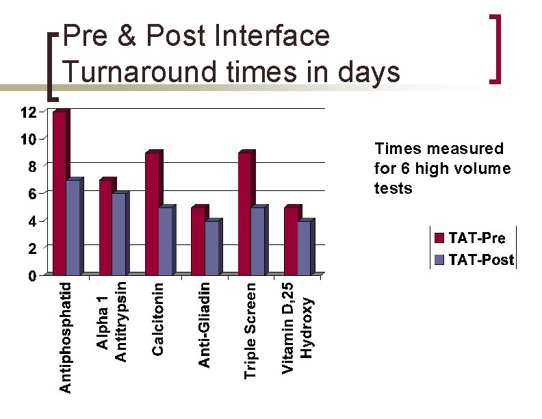 Pre & Post Interface Turnaround times in days Times measured for 6 high volume