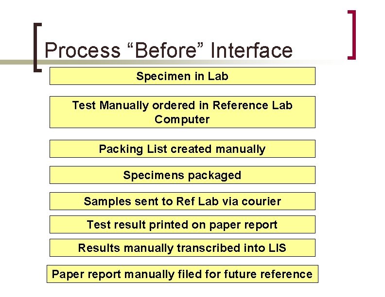 Process “Before” Interface Specimen in Lab Test Manually ordered in Reference Lab Computer Packing