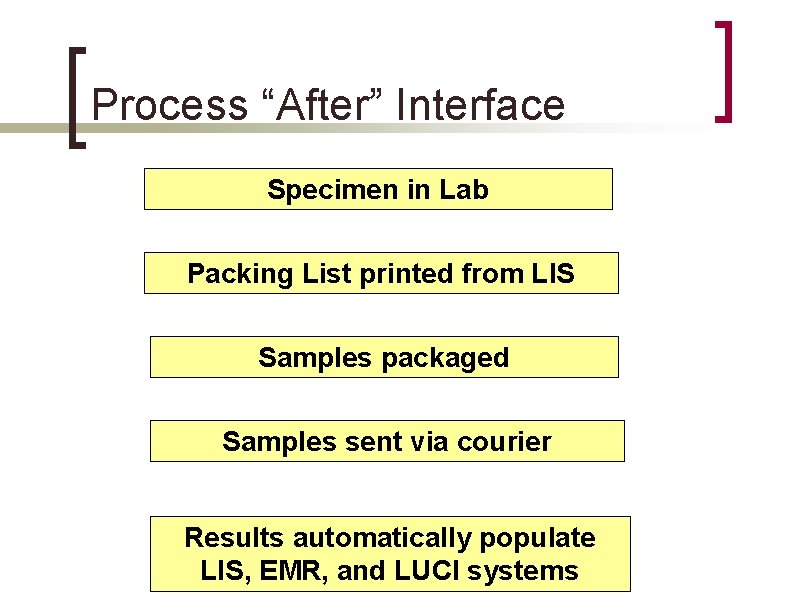 Process “After” Interface Specimen in Lab Packing List printed from LIS Samples packaged Samples