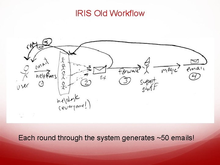 IRIS Old Workflow Each round through the system generates ~50 emails! 