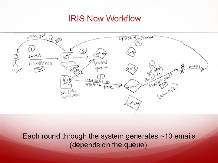 IRIS New Workflow Each round through the system generates ~10 emails (depends on the
