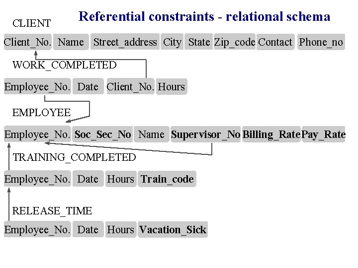 CLIENT Referential constraints - relational schema Client_No. Name Street_address City State Zip_code Contact Phone_no CLIENT Referential constraints - relational schema Client_No. Name Street_address City State Zip_code Contact Phone_no