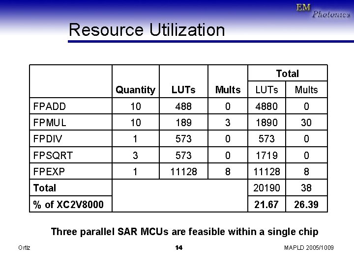 Resource Utilization Total Quantity LUTs Mults FPADD 10 4880 0 FPMUL 10 189 3