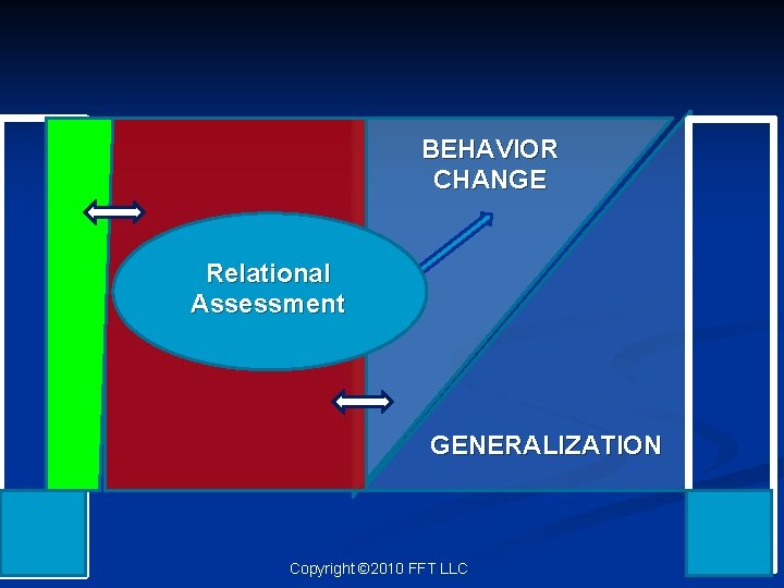 BEHAVIOR CHANGE Relational Assessment GENERALIZATION Copyright © 2010 FFT LLC 