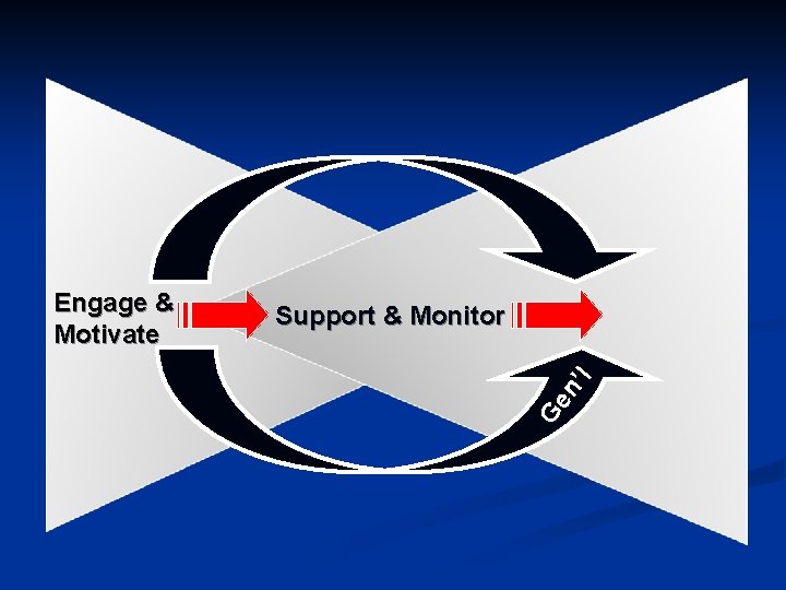 Support & Monitor Ge n’ l Engage & Motivate 