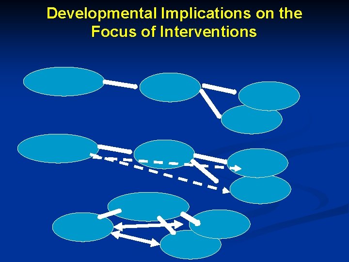 Developmental Implications on the Focus of Interventions 