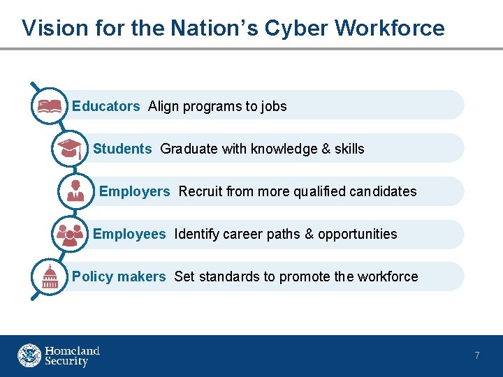 Vision for the Nation’s Cyber Workforce Educators Align programs to jobs Students Graduate with