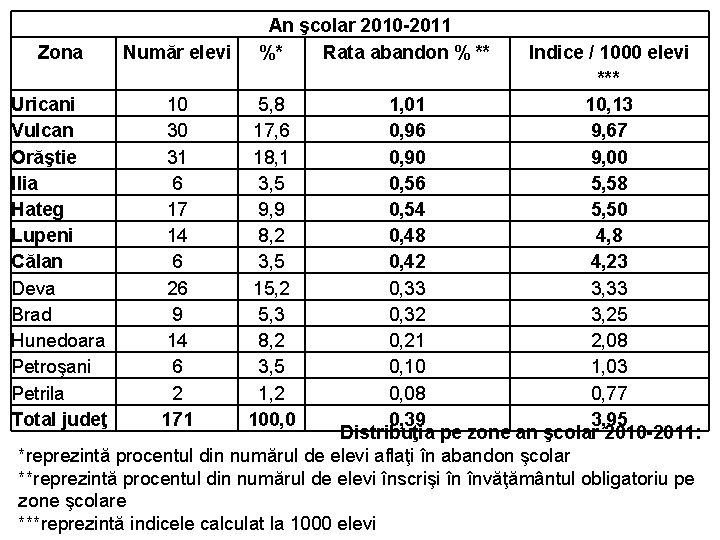 Zona Număr elevi An şcolar 2010 -2011 %* Rata abandon % ** Indice /