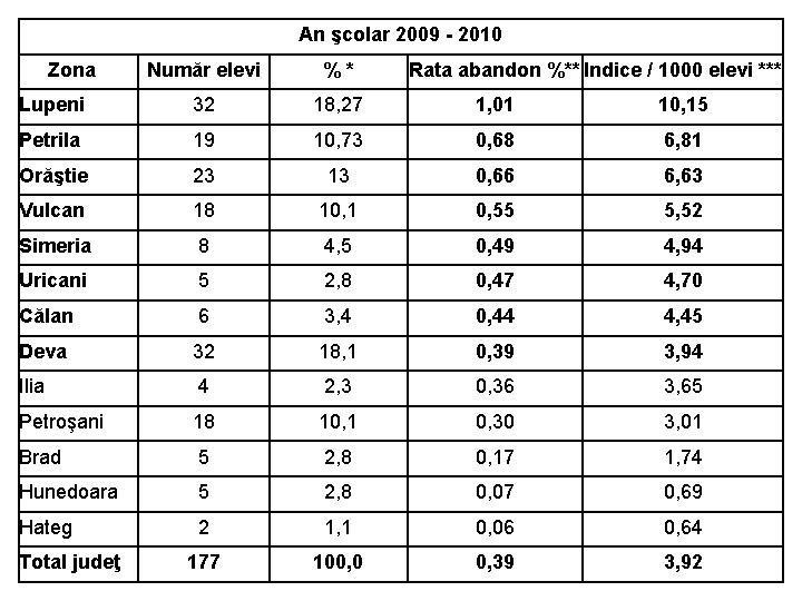 An şcolar 2009 - 2010 Zona Număr elevi %* Lupeni 32 18, 27 1,