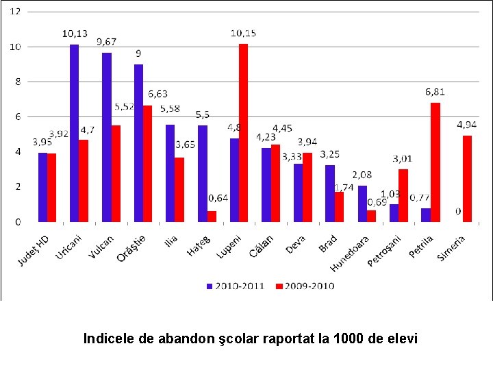 Indicele de abandon şcolar raportat la 1000 de elevi 