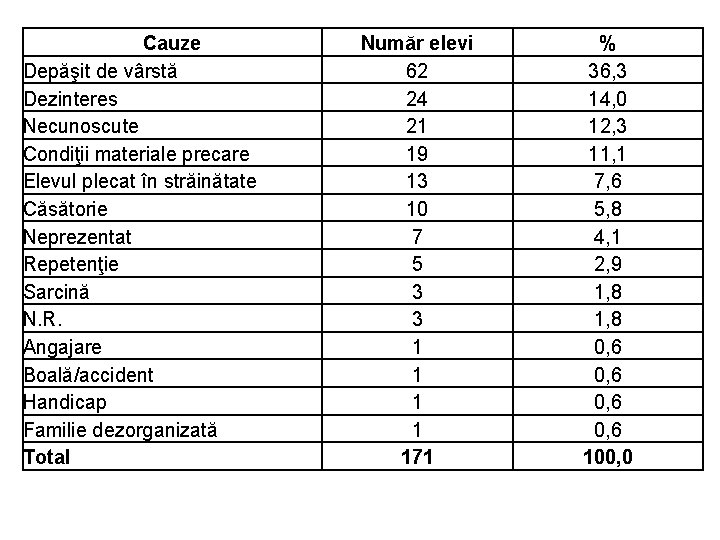 Cauze Depăşit de vârstă Dezinteres Necunoscute Condiţii materiale precare Elevul plecat în străinătate Căsătorie