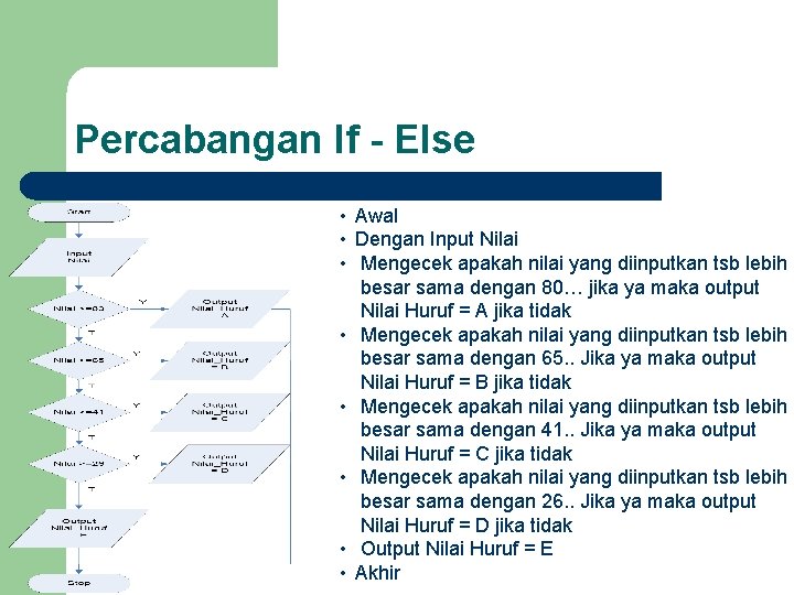 Percabangan If - Else • Awal • Dengan Input Nilai • Mengecek apakah nilai