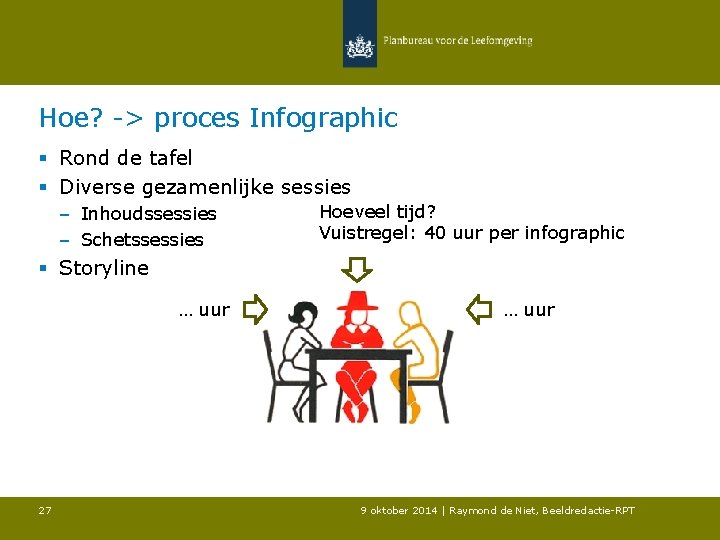 Hoe? -> proces Infographic § Rond de tafel § Diverse gezamenlijke sessies – Inhoudssessies