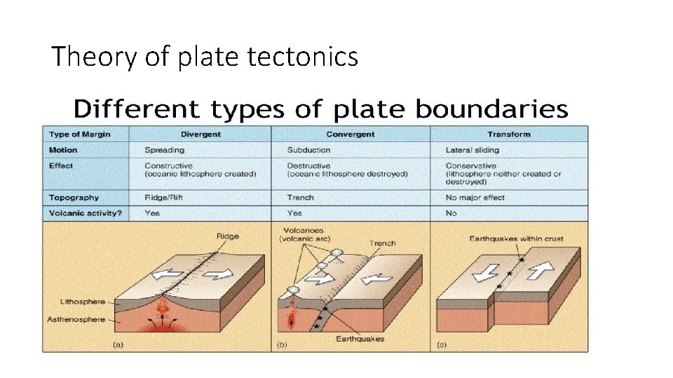 Theory of plate tectonics 