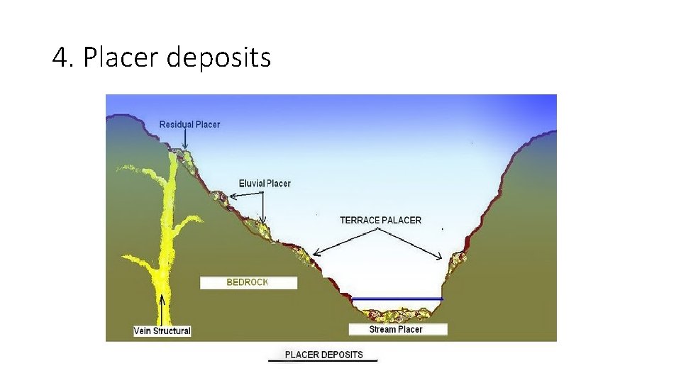 4. Placer deposits 