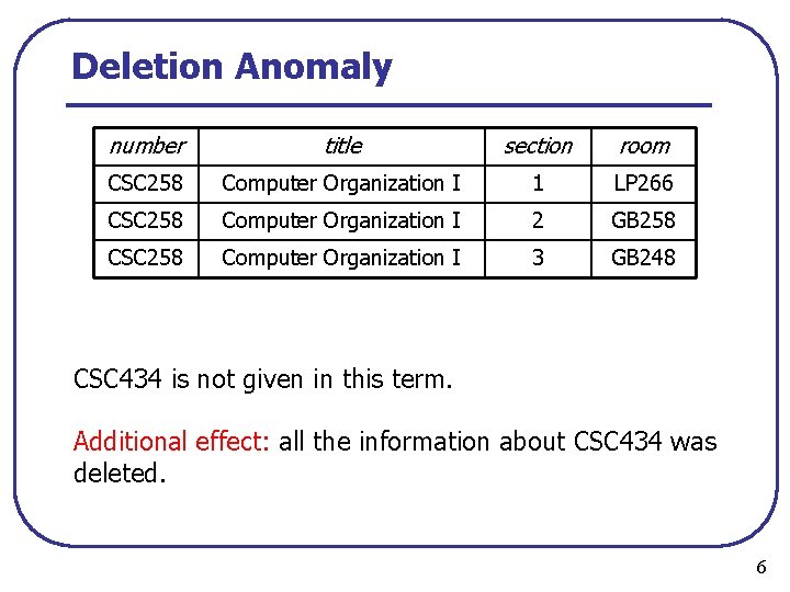 Deletion Anomaly number title section room CSC 258 Computer Organization I 1 LP 266