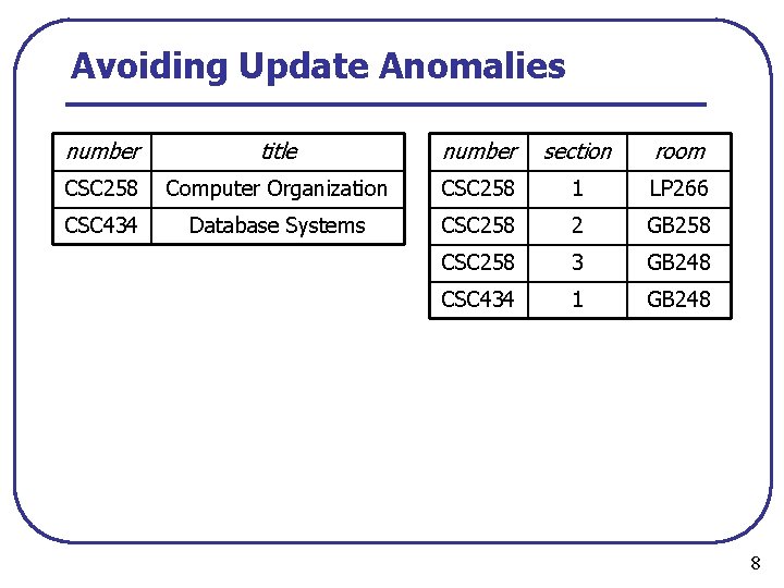Avoiding Update Anomalies number title number section room CSC 258 Computer Organization CSC 258