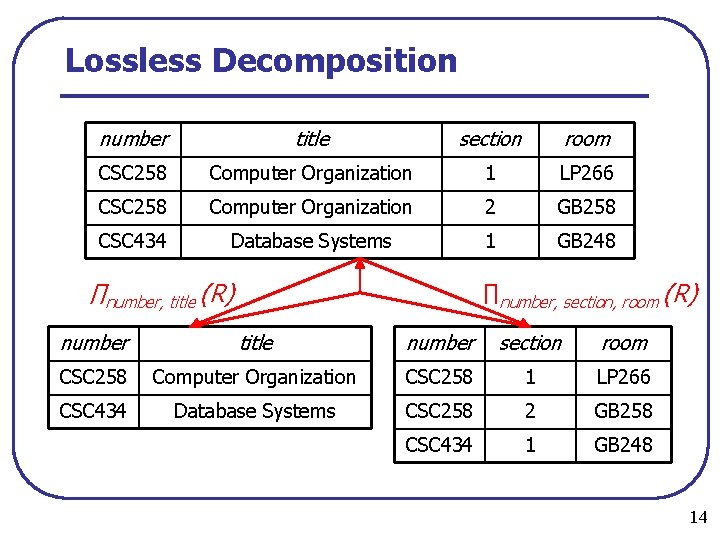 Lossless Decomposition number title section room CSC 258 Computer Organization 1 LP 266 CSC