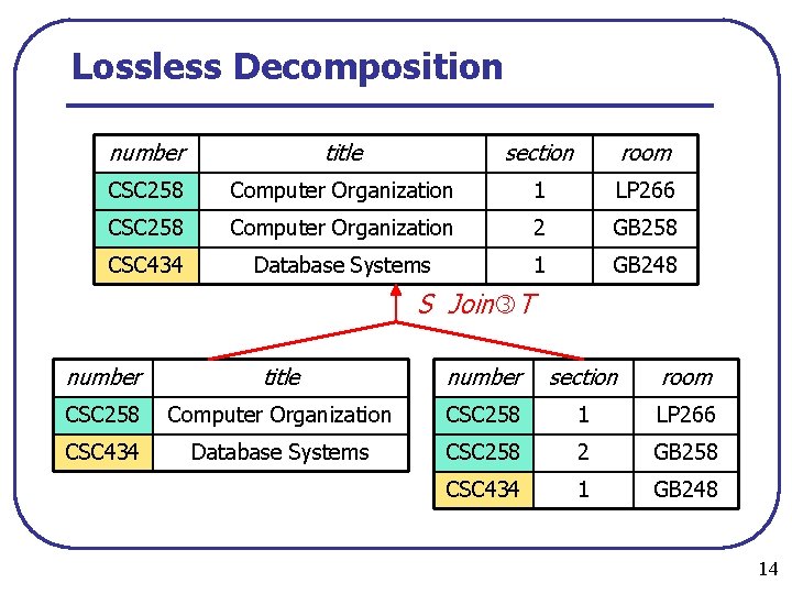 Lossless Decomposition number title section room CSC 258 Computer Organization 1 LP 266 CSC