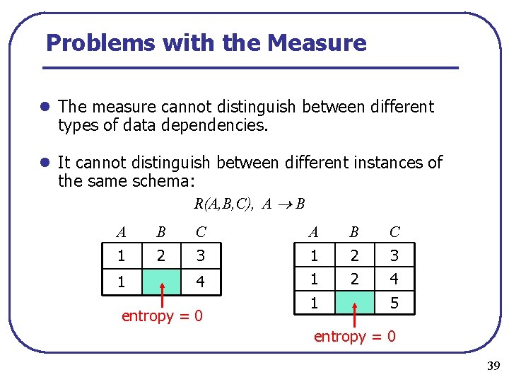 Problems with the Measure l The measure cannot distinguish between different types of data