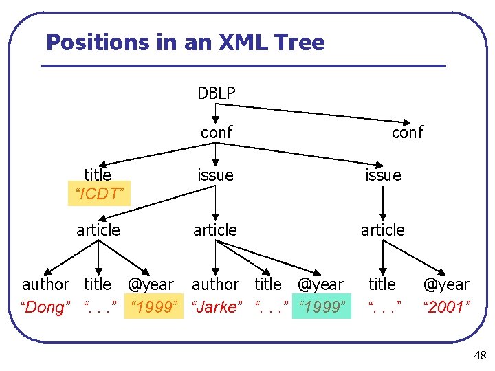 Positions in an XML Tree DBLP conf title “ICDT” issue article author title @year