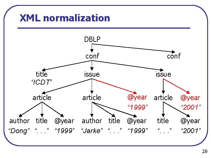 XML normalization DBLP conf title “ICDT” issue article @year article “ 1999” author title