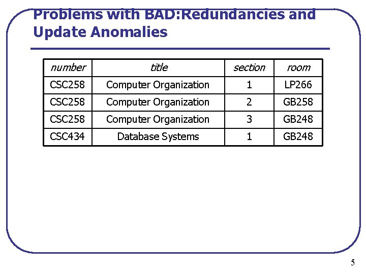 Problems with BAD: Redundancies and Update Anomalies number title section room CSC 258 Computer