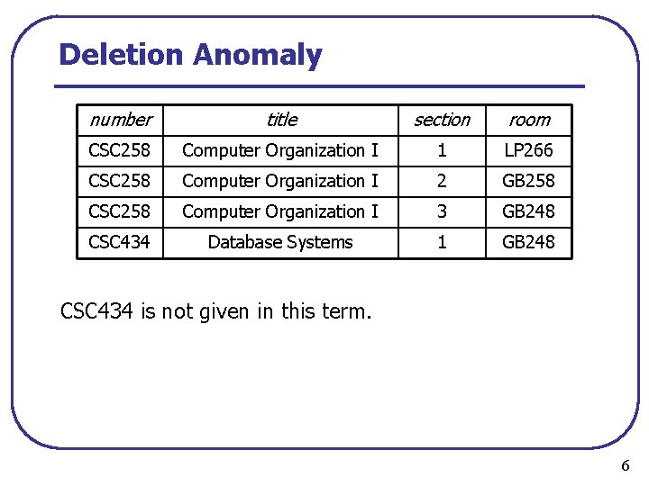 Deletion Anomaly number title section room CSC 258 Computer Organization I 1 LP 266
