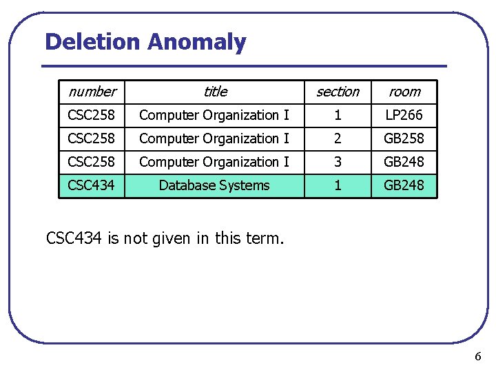 Deletion Anomaly number title section room CSC 258 Computer Organization I 1 LP 266