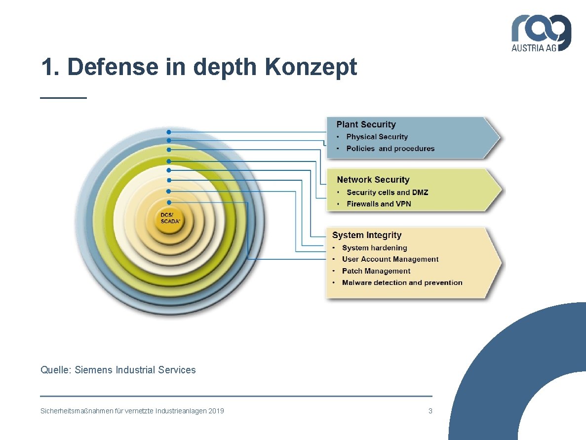 1. Defense in depth Konzept Quelle: Siemens Industrial Services Sicherheitsmaßnahmen für vernetzte Industrieanlagen 2019