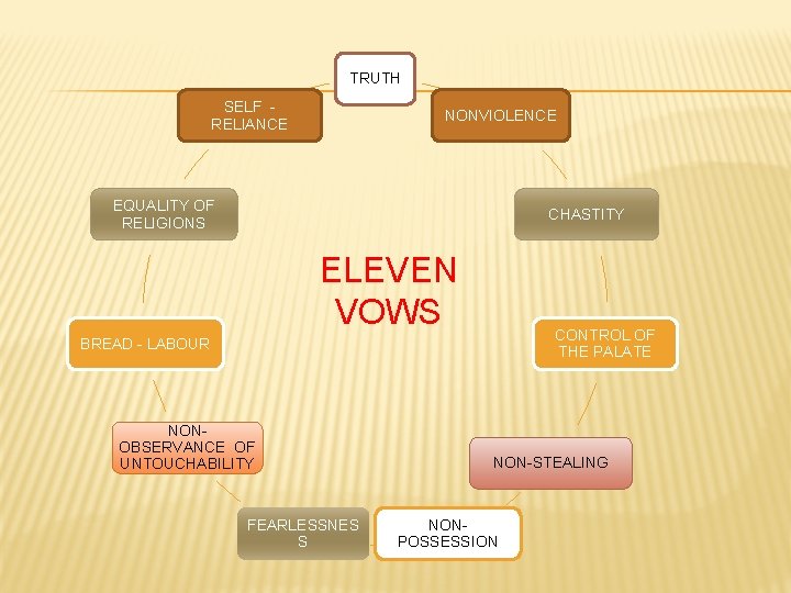 TRUTH SELF RELIANCE NONVIOLENCE EQUALITY OF RELIGIONS CHASTITY ELEVEN VOWS CONTROL OF THE PALATE