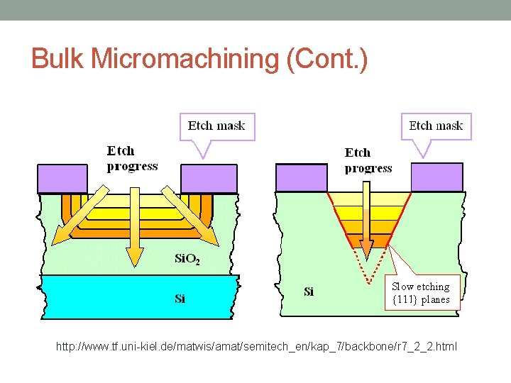 Bulk Micromachining (Cont. ) http: //www. tf. uni-kiel. de/matwis/amat/semitech_en/kap_7/backbone/r 7_2_2. html 