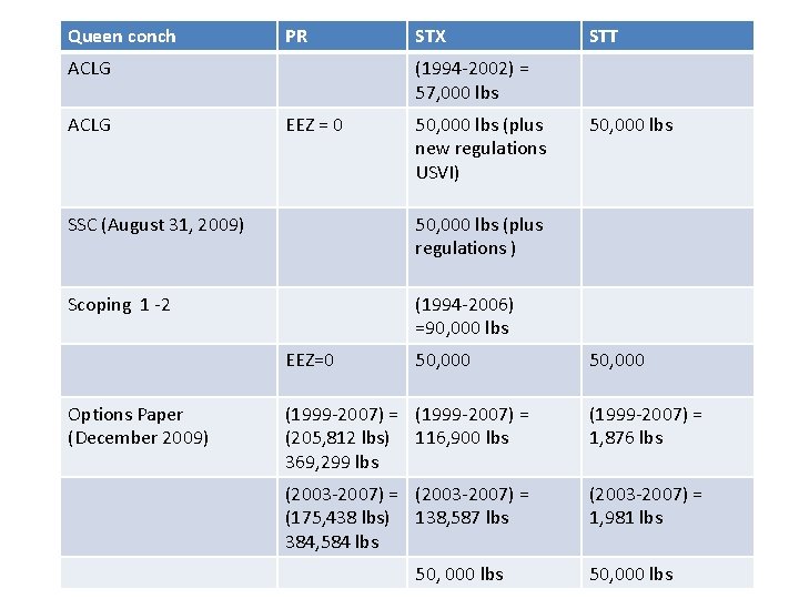 Queen conch PR ACLG STX (1994 -2002) = 57, 000 lbs EEZ = 0