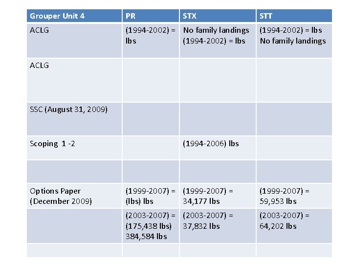 Grouper Unit 4 PR STX ACLG (1994 -2002) = No family landings lbs (1994