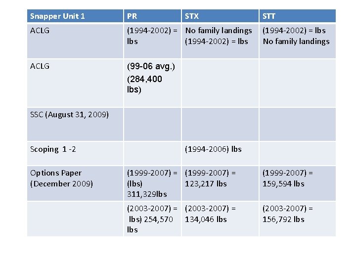 Snapper Unit 1 PR STX ACLG (1994 -2002) = No family landings lbs (1994