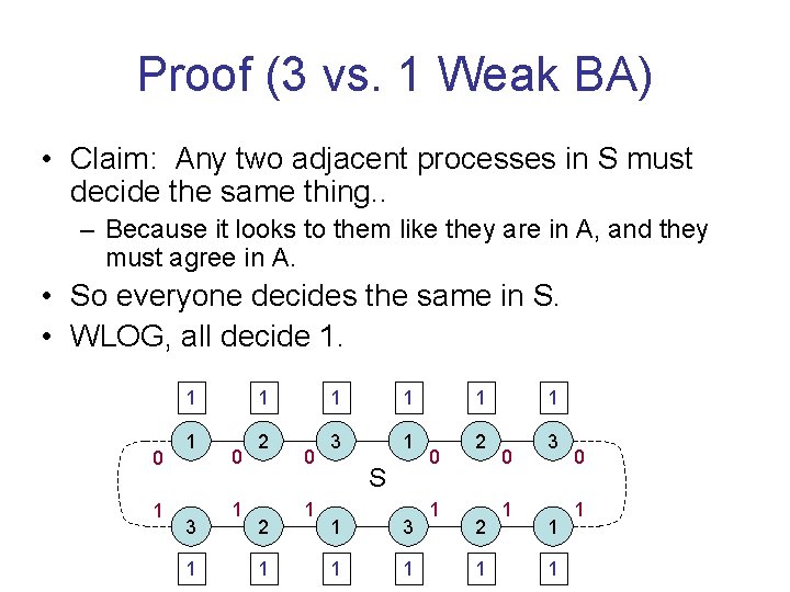Proof (3 vs. 1 Weak BA) • Claim: Any two adjacent processes in S