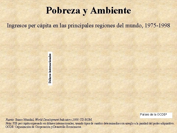 Pobreza y Ambiente Dólares internacionales Ingresos per cápita en las principales regiones del mundo,